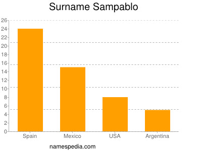 Surname Sampablo