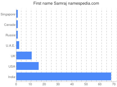 Given name Samraj