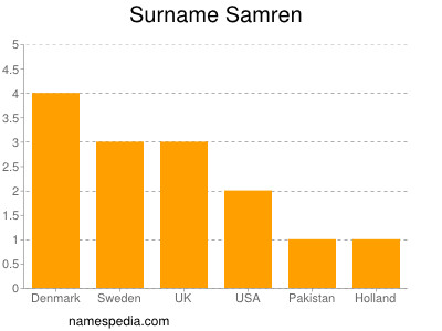 Surname Samren
