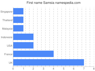 Given name Samsia