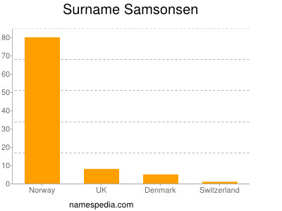 Surname Samsonsen