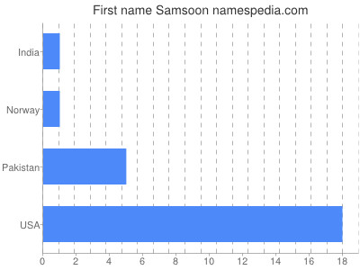 Given name Samsoon