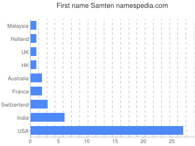 Given name Samten