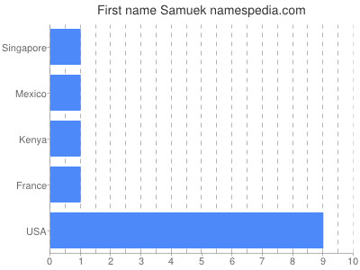 Given name Samuek
