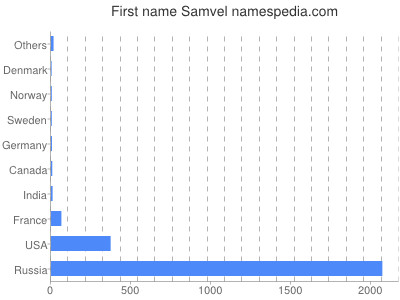 Given name Samvel