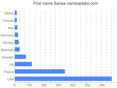 Given name Sanaa