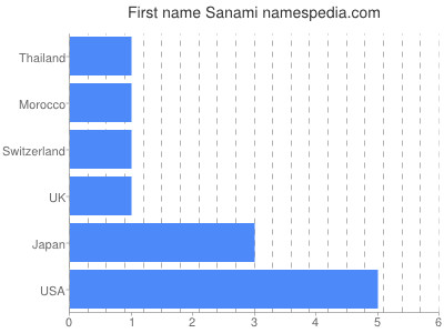 Given name Sanami