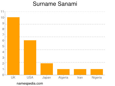 Surname Sanami