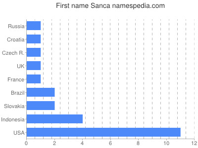 Given name Sanca