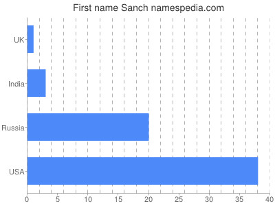 Given name Sanch
