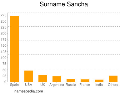 Surname Sancha