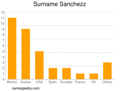 Surname Sanchezz