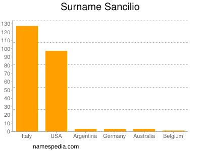 Surname Sancilio