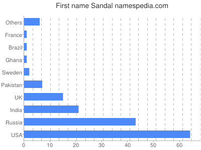 Given name Sandal