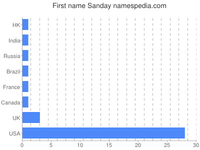 Given name Sanday