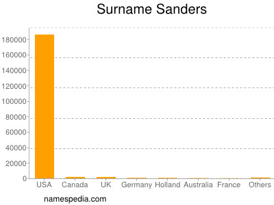 Surname Sanders