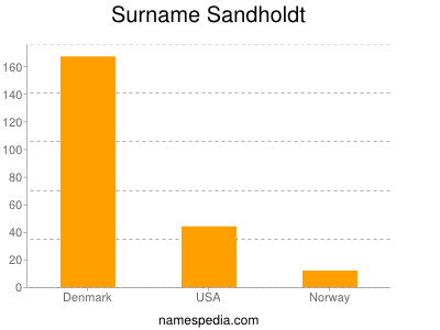Surname Sandholdt