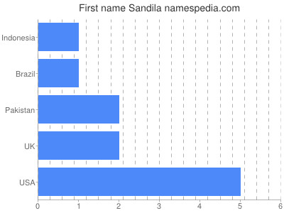 Given name Sandila