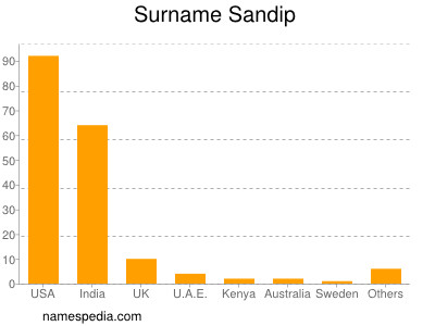 Surname Sandip