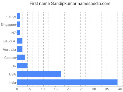 Given name Sandipkumar