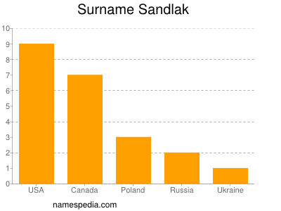Surname Sandlak
