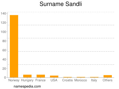 Surname Sandli