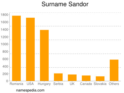 Surname Sandor