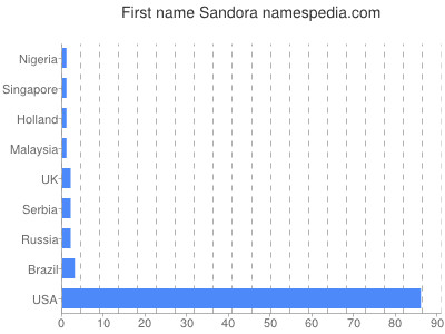 Given name Sandora