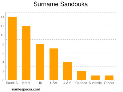 Surname Sandouka