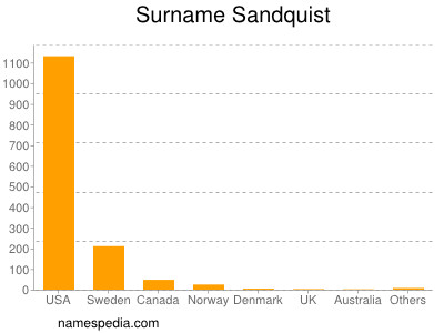 Surname Sandquist