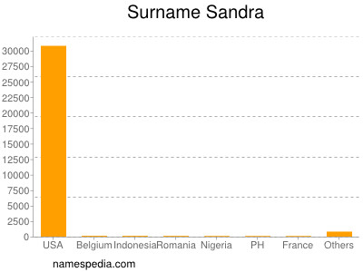 Surname Sandra