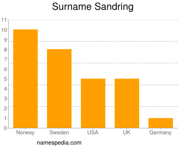 Surname Sandring