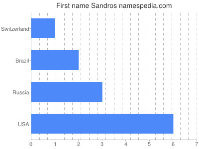 Given name Sandros