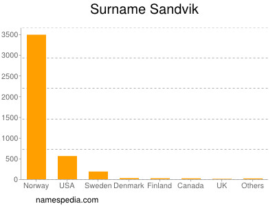 Surname Sandvik