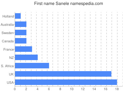 Given name Sanele
