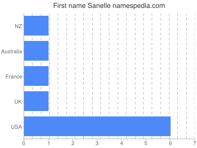 Given name Sanelle