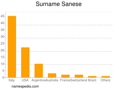 Surname Sanese