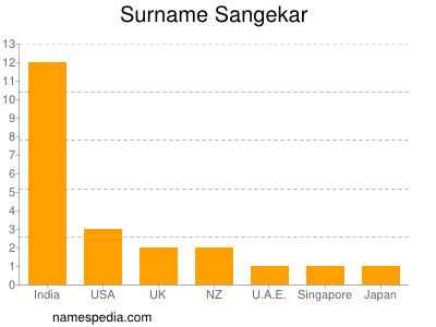 Surname Sangekar