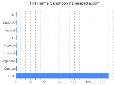 Given name Sanghoon