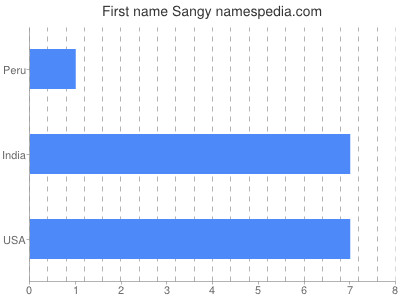 Given name Sangy