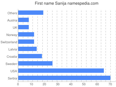 Given name Sanija