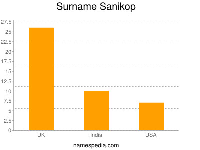 Surname Sanikop