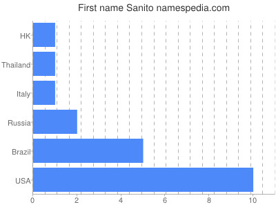 Given name Sanito