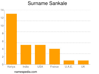 Surname Sankale