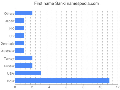 Given name Sanki