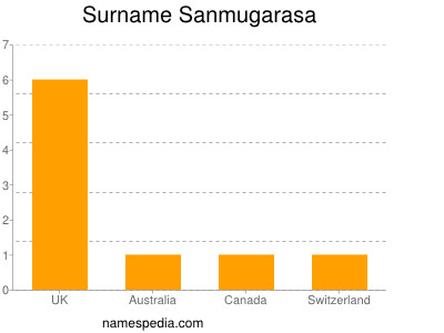 Surname Sanmugarasa
