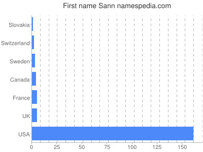 Given name Sann