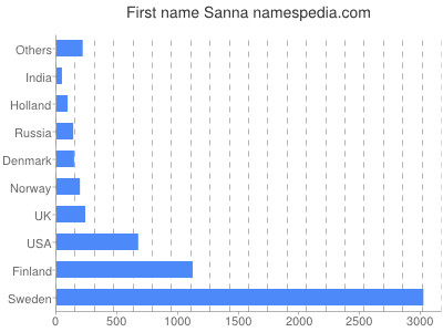 Given name Sanna