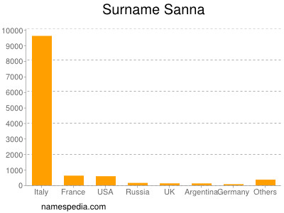 Surname Sanna
