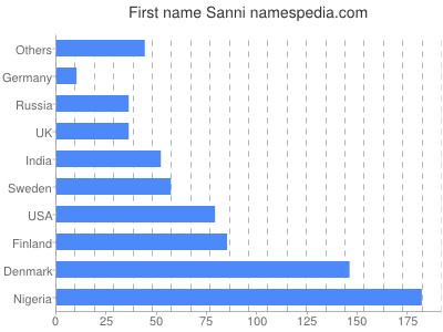 Given name Sanni